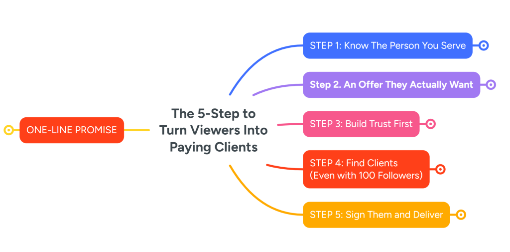 mindmap 1